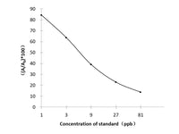 SPY (Spiramycin) ELISA Kit