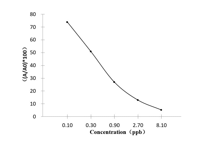 TMP (Trimethoprim) ELISA Kit