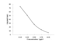 TMP (Trimethoprim) ELISA Kit