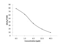 MEL (Melamine) ELISA Kit