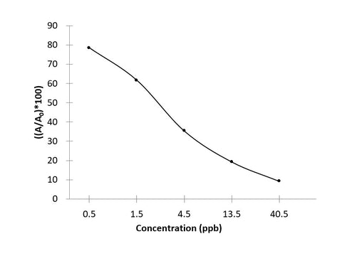 MEL (Melamine) ELISA Kit