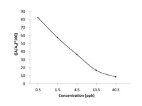 DOX (Doxycycline) ELISA Kit
