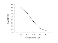 CTC (Chlortetracycline) ELISA Kit LOD (Detection Limit) Muscle (method 1)