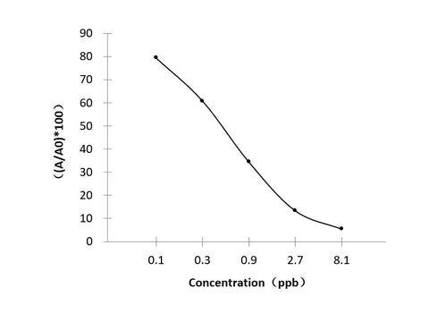 CTC (Chlortetracycline) ELISA Kit LOD (Detection Limit) Muscle (method 1)