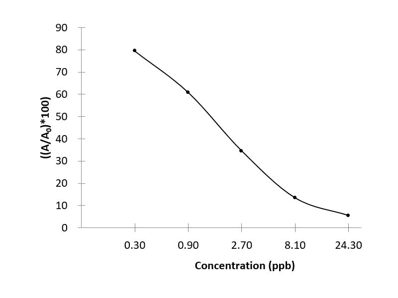 OTC (Oxytetracycline) ELISA Kit