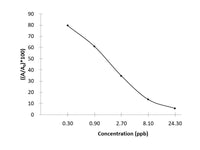 OTC (Oxytetracycline) ELISA Kit