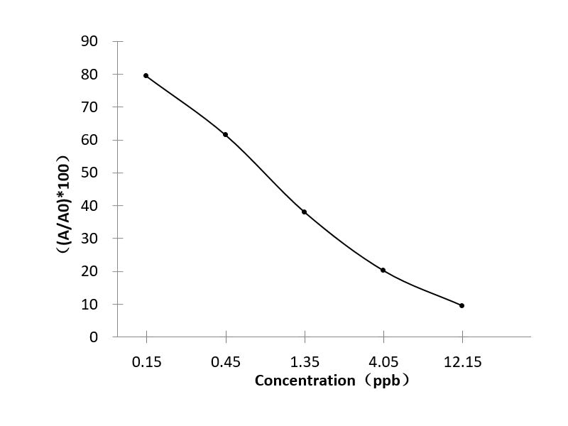 SD (Sulfadiazine) ELISA Kit