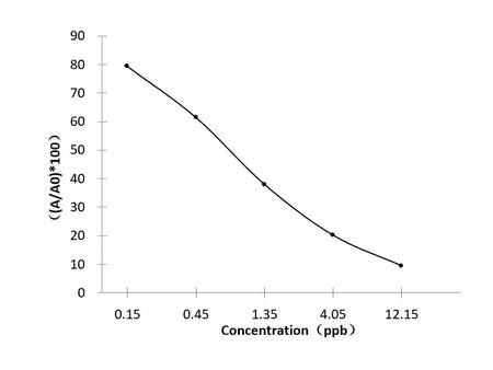 SD (Sulfadiazine) ELISA Kit
