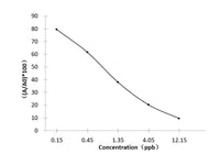 SD (Sulfadiazine) ELISA Kit