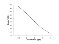 SM1 (Sulfamerazine) ELISA Kit
