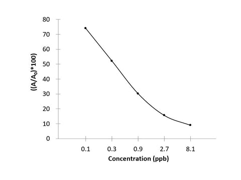 E2 (Estradiol) ELISA Kit