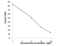 NB (Nicarbizan) ELISA Kit