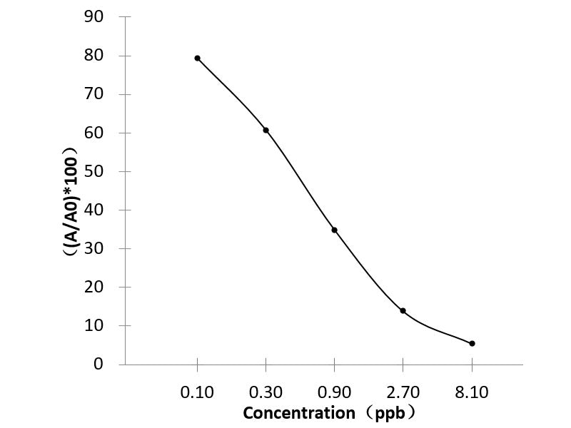 ABM (Abamectin) ELISA Kit Validated Matrices  Milk; Muscle; Liver