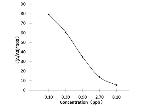 ABM (Abamectin) ELISA Kit Validated Matrices  Milk; Muscle; Liver