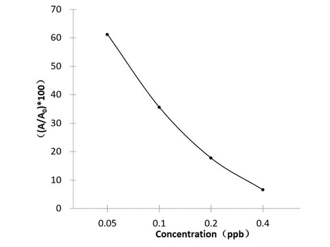 ZAI (Zeranol) ELISA Kit