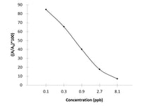 NOR (Norfloxacin) ELISA Kit
