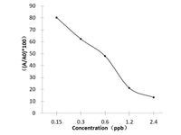 LOM (Lomefloxacin) ELISA Kit