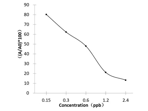 LOM (Lomefloxacin) ELISA Kit