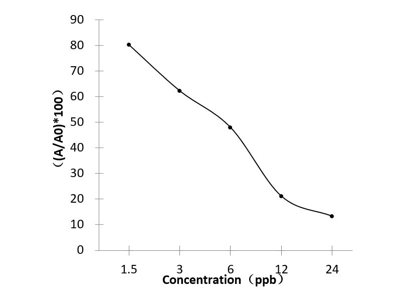 OFL (Ofloxacin) ELISA Kit