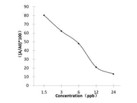 OFL (Ofloxacin) ELISA Kit