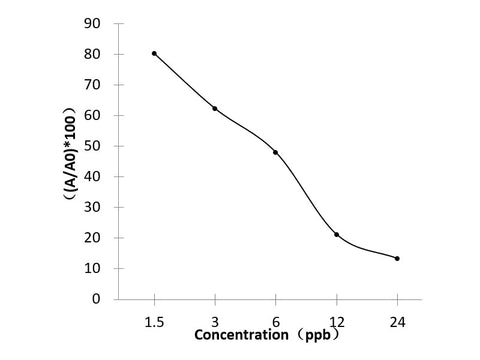 OFL (Ofloxacin) ELISA Kit