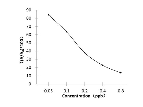 IVM (Ivermectin) ELISA Kit