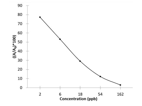 BAC (Bacitracin) ELISA Kit