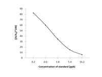 AMO (Amoxicillin) ELISA Kit Validated Matrices Cell-culture; Serum; Water