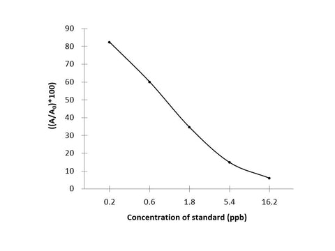 AMO (Amoxicillin) ELISA Kit Validated Matrices Cell-culture; Serum; Water