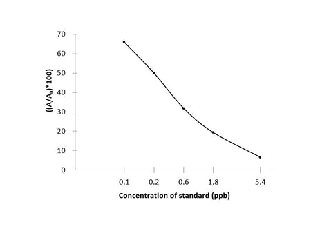 Gen (Gentamicin) ELISA Kit Validated Matrices Cell-culture; Serum; Water; Vaccine