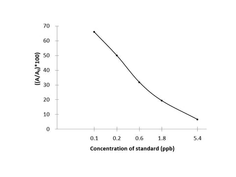 Gen (Gentamicin) ELISA Kit Validated Matrices Cell-culture; Serum; Water; Vaccine