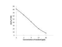 OTA (Ochratoxin A) ELISA Kit Validated Matrices Cereals; Feed