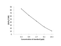 ZEN (Zearalenone) ELISA Kit Validated Matrices Cereals; Feed; Corn skin; Wheat bran
