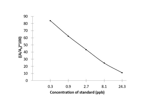 ZEN (Zearalenone) ELISA Kit Validated Matrices Cereals; Feed; Corn skin; Wheat bran