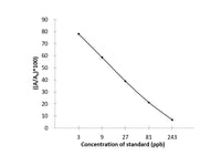 DON (Deoxynivalenol) ELISA Kit Validated Matrices Cereals; Feed; Corn skin; Wheat bran