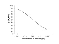 T-2 (T-2 Toxin) ELISA Kit Validated Matrices Beans; Corn; Oats; Peanuts; Feed