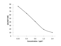 AFM1 (Aflatoxin M1) ELISA Kit Validated Matrices Milk; Milk powder; Urine