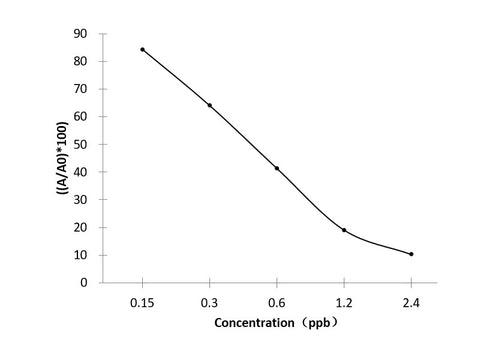 AFM1 (Aflatoxin M1) ELISA Kit Validated Matrices Milk; Milk powder; Urine