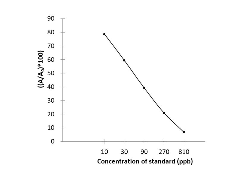 DON (Deoxynivalenol) ELISA Kit Validated Matrices Cereals; Feed