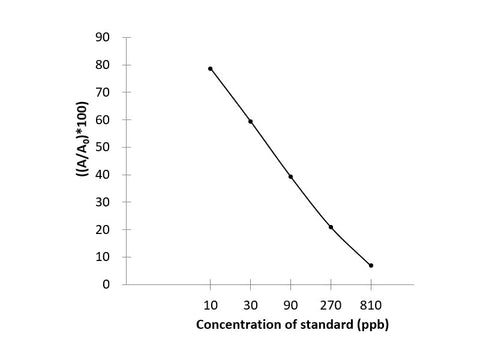 DON (Deoxynivalenol) ELISA Kit Validated Matrices Cereals; Feed