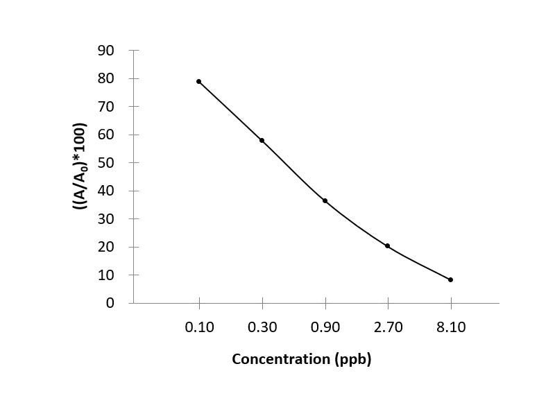OTA (Ochratoxin A) ELISA Kit Validated Matrices Cereals; Feed