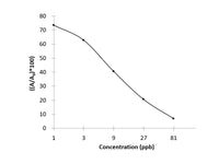 FB1 (Fumonisin B1) ELISA Kit