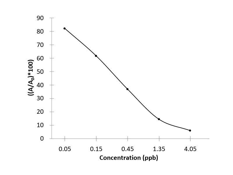 OTA (Ochratoxin A) ELISA Kit Validated Matrices Cereals; Feed