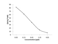 OTA (Ochratoxin A) ELISA Kit Validated Matrices Cereals; Feed