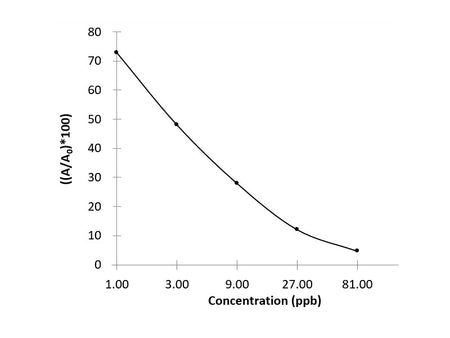 T-2 (T-2 Toxin) ELISA Kit Validated Matrices Cereals; Feed