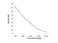 T-2 (T-2 Toxin) ELISA Kit Validated Matrices Cereals; Feed
