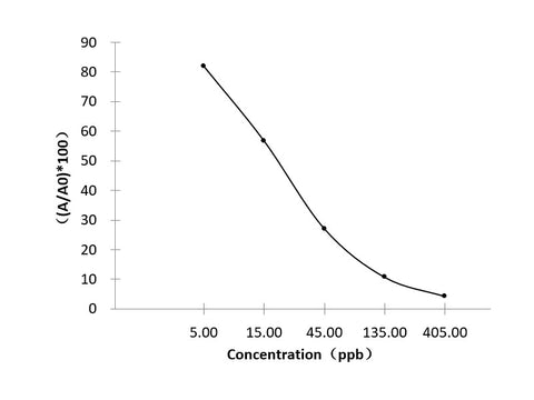 DON (Deoxynivalenol) ELISA Kit Validated Matrices Cereals; Feed