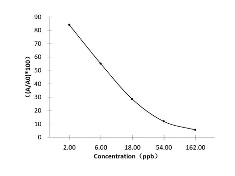 FB (Fumonisin) ELISA Kit