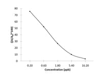 ZEN (Zearalenone) ELISA Kit Validated Matrices Cereals; Feed