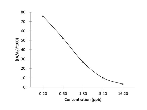 ZEN (Zearalenone) ELISA Kit Validated Matrices Cereals; Feed
